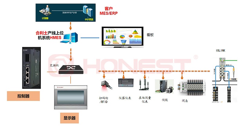 通用軟件控制平臺功能