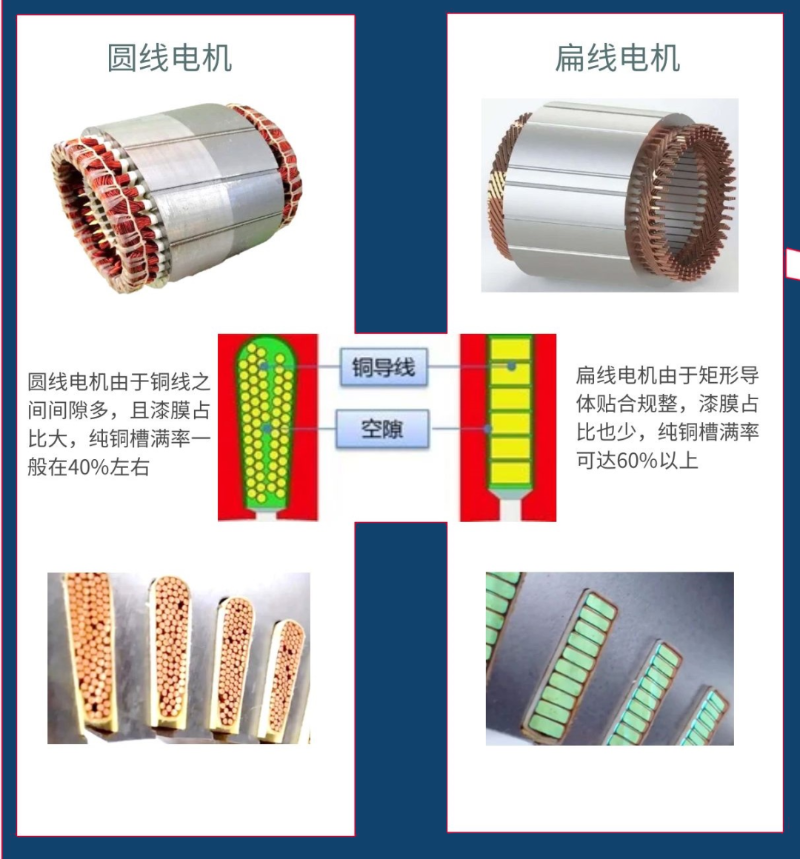 圓線電機與扁線電機對比