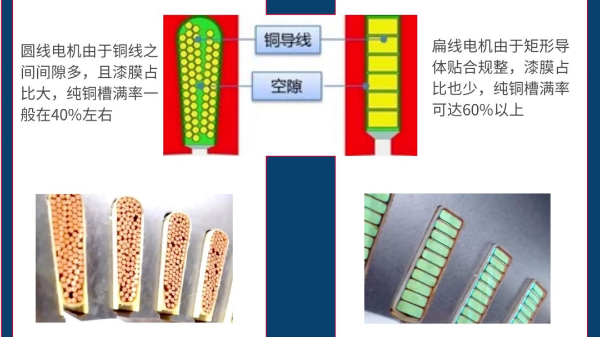 扁線電機定子生產(chǎn)設(shè)備繞組槽滿率是否越高越好？